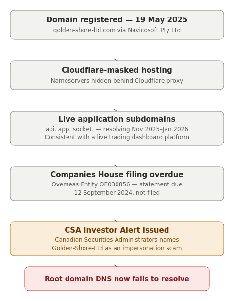 Golden-Shore-Ltd.com Investigation
